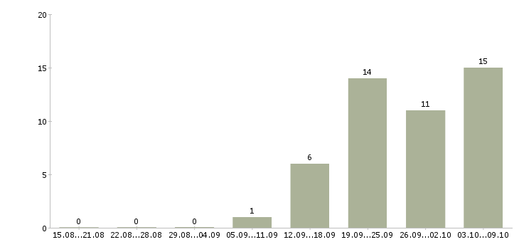 Работа менеджер по строительству в Новосибирске - Число вакансий в Новосибирске по специальности менеджер по строительству за 2 месяца