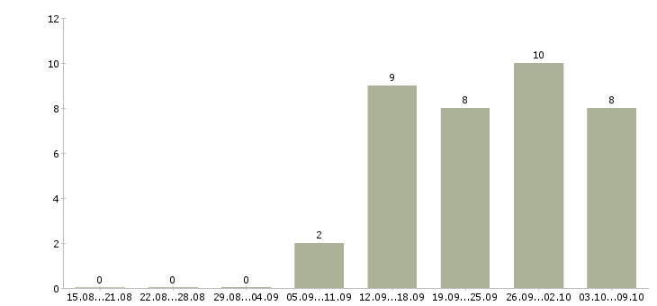 Работа продавец профессиональной косметики в Новосибирске - Число вакансий в Новосибирске по специальности продавец профессиональной косметики за 2 месяца