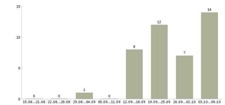 Работа специалист юридического отдела в Новосибирске - Число вакансий в Новосибирске по специальности специалист юридического отдела за 2 месяца