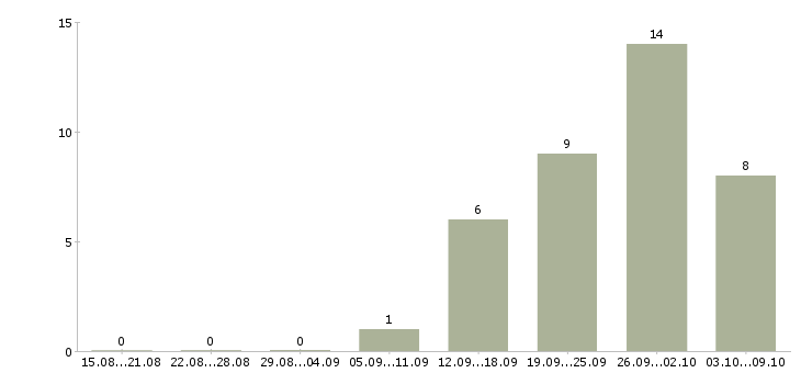 Работа специалисты в строительную компанию в Новосибирске - Число вакансий в Новосибирске по специальности специалисты в строительную компанию за 2 месяца