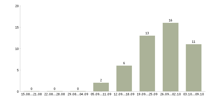 Работа менеджер по корпоративным продажам в Орле - Число вакансий в Орле по специальности менеджер по корпоративным продажам за 2 месяца