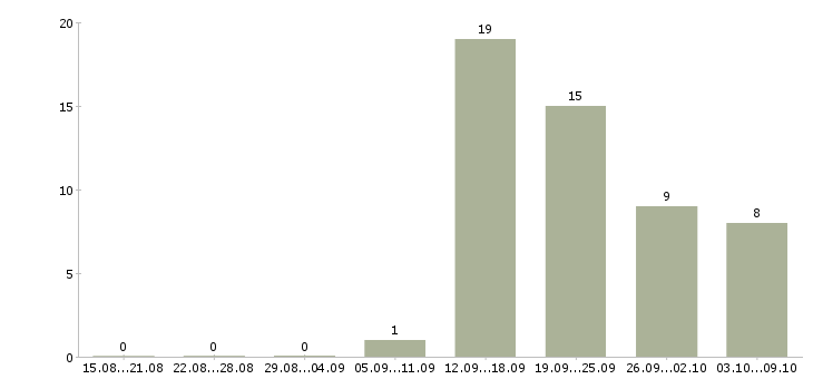 Работа менеджер интернет проектов в Перми - Число вакансий в Перми по специальности менеджер интернет проектов за 2 месяца