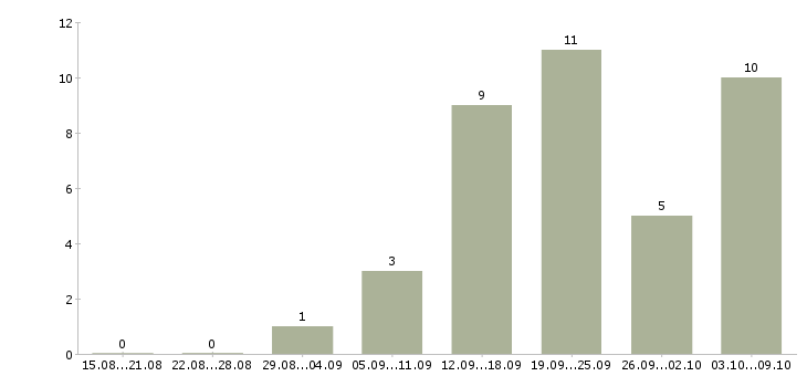 Работа менеджер по продажам crm в Перми - Число вакансий в Перми по специальности менеджер по продажам crm за 2 месяца