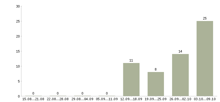 Работа комплектовщик товаров на склад в Подольске - Число вакансий в Подольске по специальности комплектовщик товаров на склад за 2 месяца