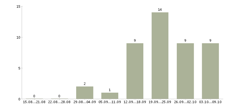 Работа менеджер по развитию продаж в Пятигорске - Число вакансий в Пятигорске по специальности менеджер по развитию продаж за 2 месяца