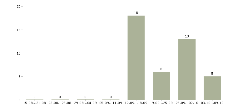 Работа приглашаю в команду в Рязани - Число вакансий в Рязани по специальности приглашаю в команду за 2 месяца