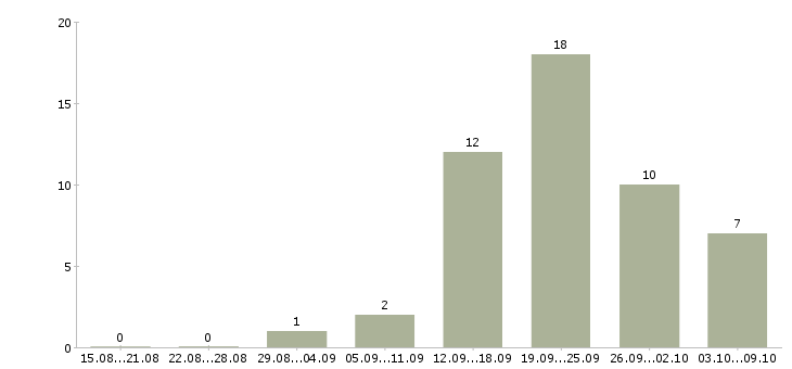 Работа менеджер сбыта в Самаре - Число вакансий в Самаре по специальности менеджер сбыта за 2 месяца