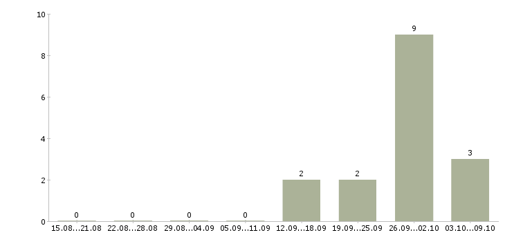 Работа упаковщики на работу вахтой в Саранске - Число вакансий в Саранске по специальности упаковщики на работу вахтой за 2 месяца