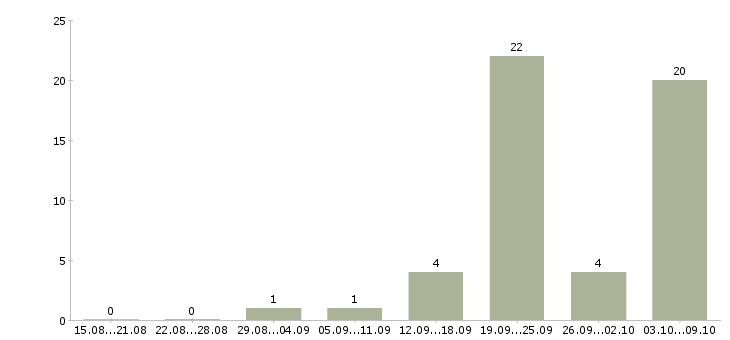 Работа комплектовщик заказа в Саратове - Число вакансий в Саратове по специальности комплектовщик заказа за 2 месяца