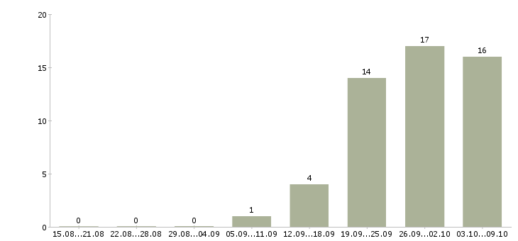 Работа консультант по продукту в Саратове - Число вакансий в Саратове по специальности консультант по продукту за 2 месяца