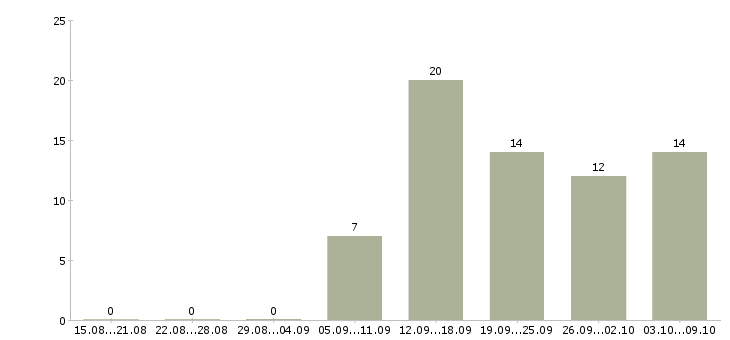 Работа сотрудник на документацию в Смоленске - Число вакансий в Смоленске по специальности сотрудник на документацию за 2 месяца