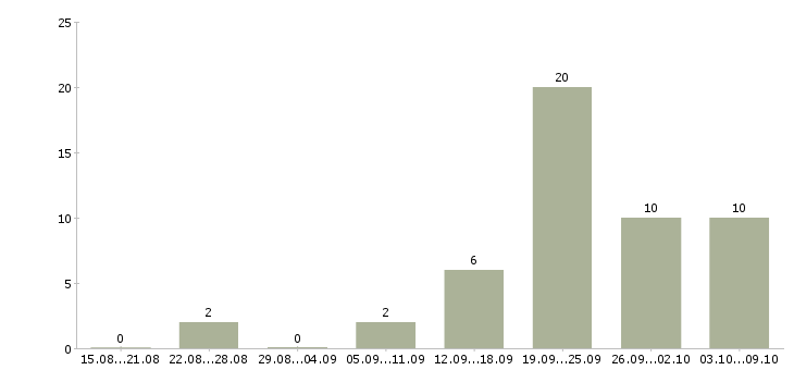 Работа менеджер коммерческого отдела в Сочи - Число вакансий в Сочи по специальности менеджер коммерческого отдела за 2 месяца