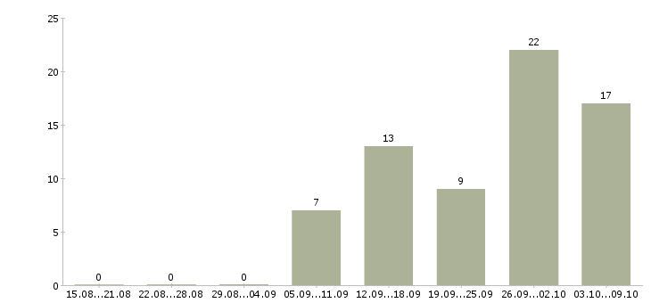 Работа специалист на документацию в Ставрополе - Число вакансий в Ставрополе по специальности специалист на документацию за 2 месяца