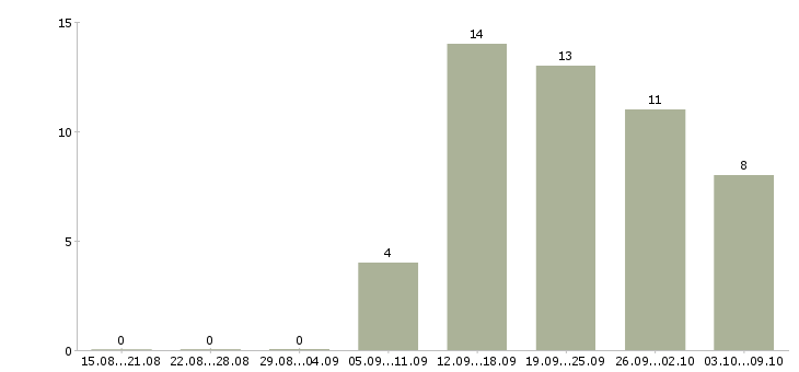 Работа менеджер по обучению и развитию в Стерлитамаке - Число вакансий в Стерлитамаке по специальности менеджер по обучению и развитию за 2 месяца