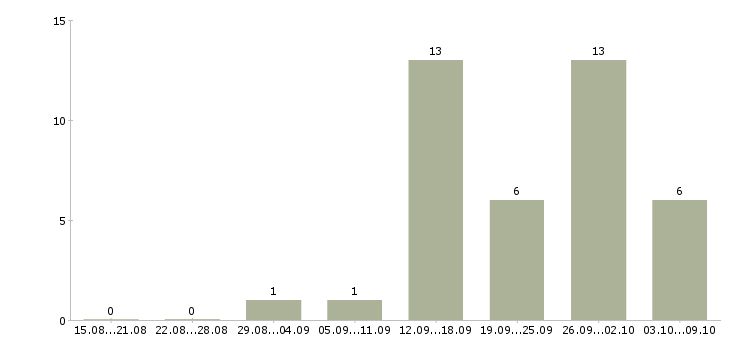 Работа менеджер по сопровождению клиентов в Сургуте - Число вакансий в Сургуте по специальности менеджер по сопровождению клиентов за 2 месяца