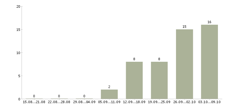Работа разнорабочие производства в Твери - Число вакансий в Твери по специальности разнорабочие производства за 2 месяца
