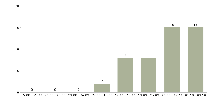 Работа разнорабочий на производство в Твери - Число вакансий в Твери по специальности разнорабочий на производство за 2 месяца