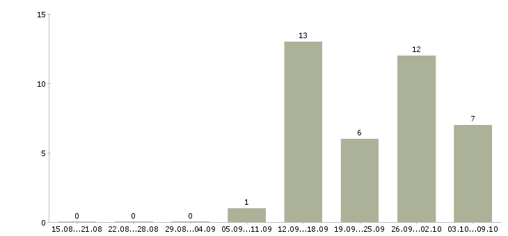 Работа разнорабочий вахта с проживанием в Тольятти - Число вакансий в Тольятти по специальности разнорабочий вахта с проживанием за 2 месяца