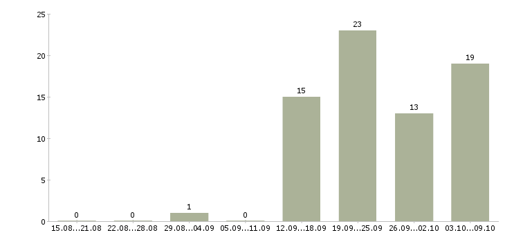 Работа инженер по расчетам в Тюмени - Число вакансий в Тюмени по специальности инженер по расчетам за 2 месяца