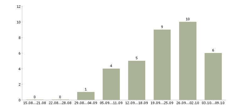 Работа кассир в торговый зал в Тюмени - Число вакансий в Тюмени по специальности кассир в торговый зал за 2 месяца