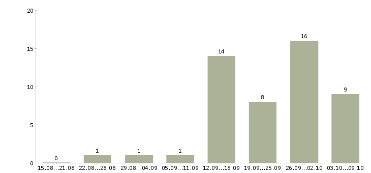 Работа менеджер по акциям в Тюмени - Число вакансий в Тюмени по специальности менеджер по акциям за 2 месяца