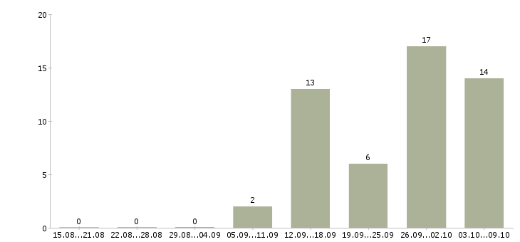 Работа менеджер по мониторингу в Тюмени - Число вакансий в Тюмени по специальности менеджер по мониторингу за 2 месяца