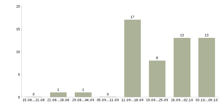 Работа специалист по складу в Тюмени - Число вакансий в Тюмени по специальности специалист по складу за 2 месяца