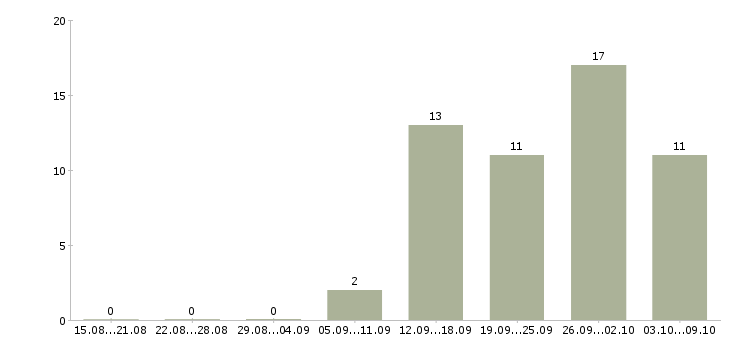 Работа успешная карьера в Тюмени - Число вакансий в Тюмени по специальности успешная карьера за 2 месяца