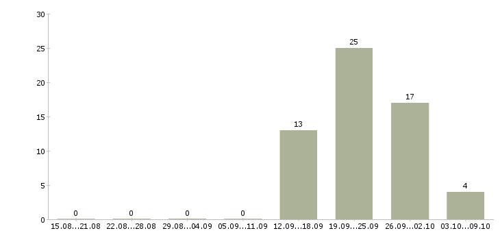 Работа продавец на подработку в Ульяновске - Число вакансий в Ульяновске по специальности продавец на подработку за 2 месяца
