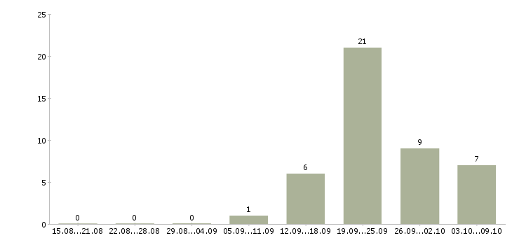 Работа менеджер по коммерческой недвижимости в Уфе - Число вакансий в Уфе по специальности менеджер по коммерческой недвижимости за 2 месяца