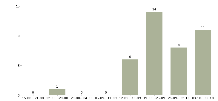 Работа инженер по расчетам в Хабаровске - Число вакансий в Хабаровске по специальности инженер по расчетам за 2 месяца