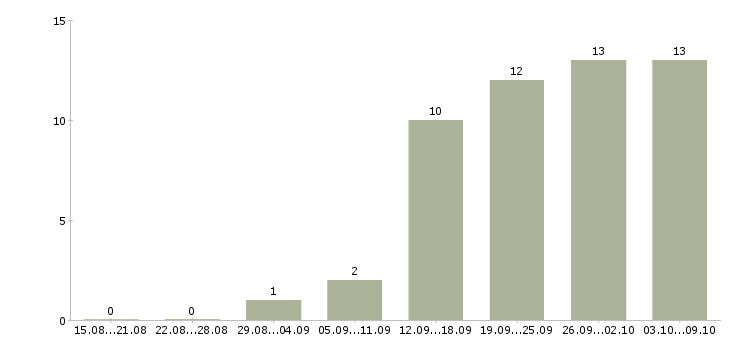 Работа менеджер по продажам на дому в Хабаровске - Число вакансий в Хабаровске по специальности менеджер по продажам на дому за 2 месяца