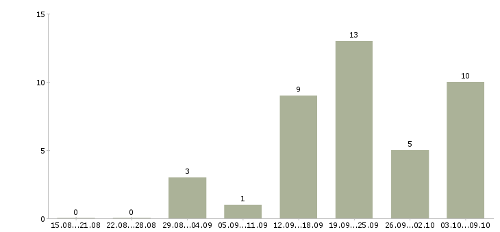 Работа менеджер по продажам рекламы в Хабаровске - Число вакансий в Хабаровске по специальности менеджер по продажам рекламы за 2 месяца