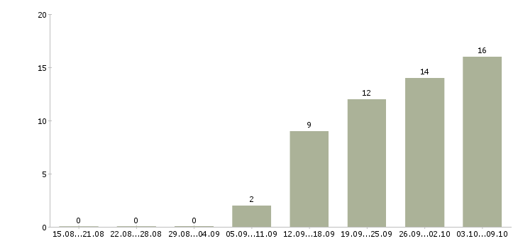 Работа сотрудник по выкладке товара в Хабаровске - Число вакансий в Хабаровске по специальности сотрудник по выкладке товара за 2 месяца