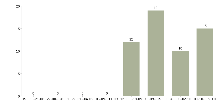 Работа специалист по работе с персоналом в Химках - Число вакансий в Химках по специальности специалист по работе с персоналом за 2 месяца
