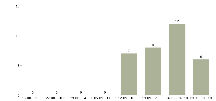 Работа требуются кассиры в Чебоксарах - Число вакансий в Чебоксарах по специальности требуются кассиры за 2 месяца