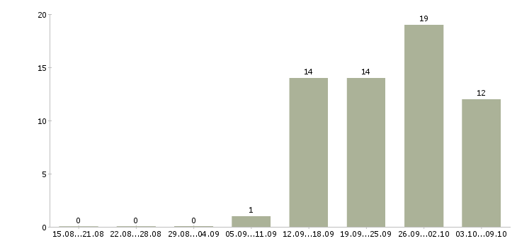 Работа техник гсм в Челябинске - Число вакансий в Челябинске по специальности техник гсм за 2 месяца