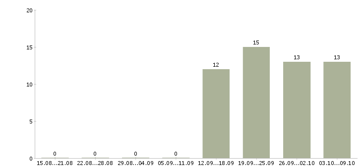 Работа офис менеджер в компанию в Чехове - Число вакансий в Чехове по специальности офис менеджер в компанию за 2 месяца