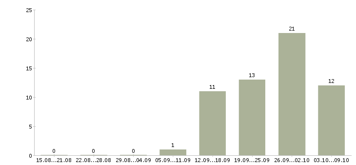Работа для работы требуются люди в Ярославле - Число вакансий в Ярославле по специальности для работы требуются люди за 2 месяца
