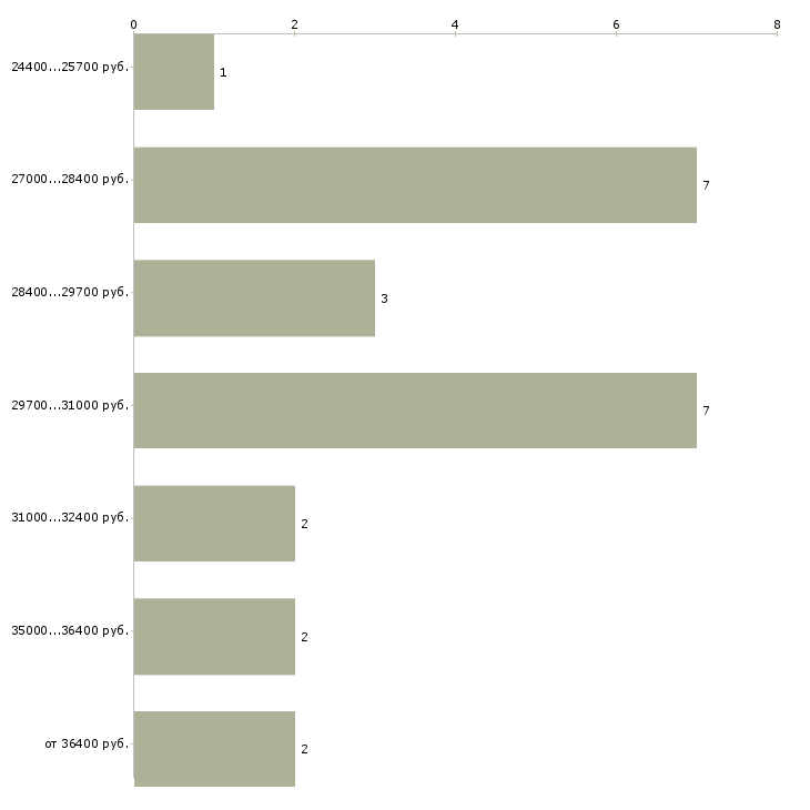 Найти работу администратор сервисного центра в Москве - График распределения вакансий «администратор сервисного центра» по зарплате