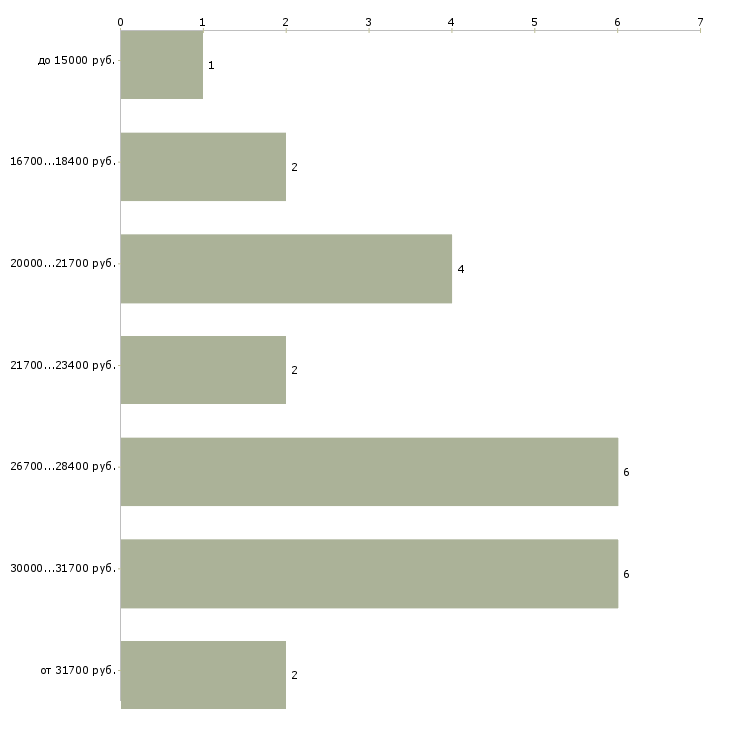 Найти работу менеджер по учету товара в Екатеринбурге - График распределения вакансий «менеджер по учету товара» по зарплате