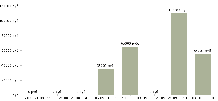 Вакансии it web специалист в Москве - Медиана зарплат it web специалист в Москве за 2 месяца