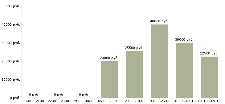 Вакансии активные люди в интернете в Вологде - Медиана зарплат активные люди в интернете в Вологде за 2 месяца