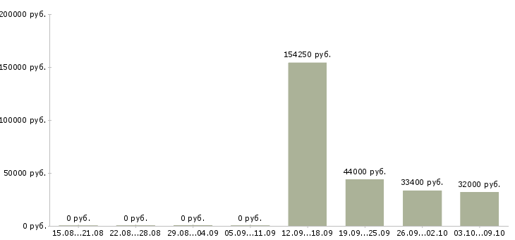 Вакансии бизнес в крупной компании в Новокузнецке - Медиана зарплат бизнес в крупной компании в Новокузнецке за 2 месяца