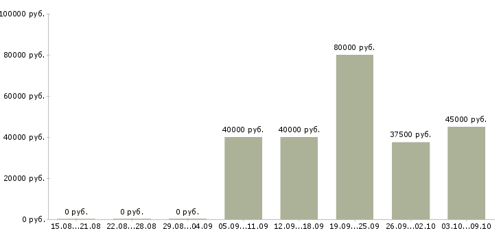 Вакансии главный бухгалтер в транспортной компании в Москве - Медиана зарплат главный бухгалтер в транспортной компании в Москве за 2 месяца