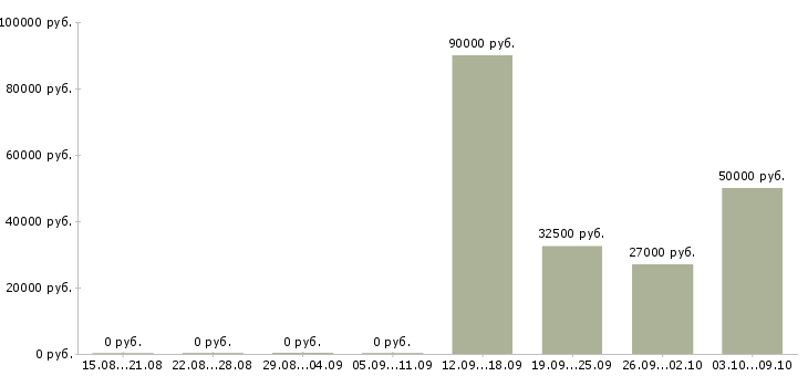 Вакансии грузчик комплектовщик на вахту в Воронеже - Медиана зарплат грузчик комплектовщик на вахту в Воронеже за 2 месяца