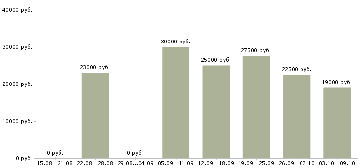Вакансии дополнительная удаленная работа в Иркутске - Медиана зарплат дополнительная удаленная работа в Иркутске за 2 месяца