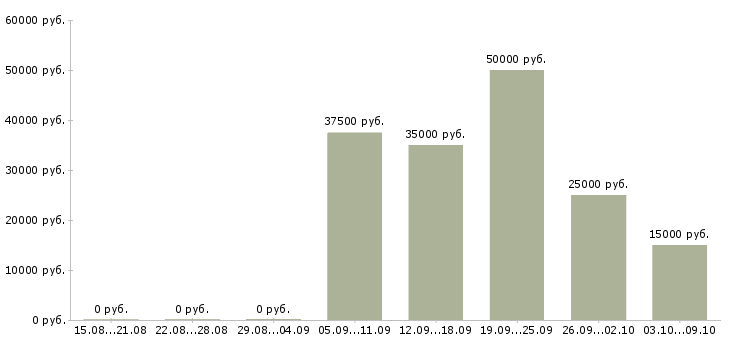 Вакансии достойный доход в Волгограде - Медиана зарплат достойный доход в Волгограде за 2 месяца