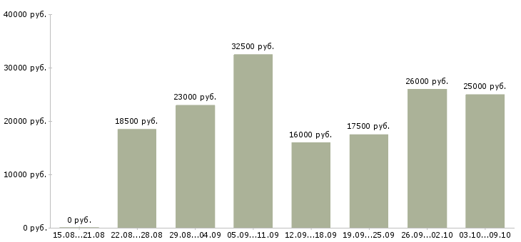 Вакансии зарабатываем без продаж в Ставрополе - Медиана зарплат зарабатываем без продаж в Ставрополе за 2 месяца