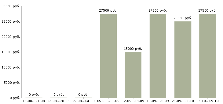 Вакансии интернет менеджер по рекламе Удмуртия - Медиана зарплат интернет менеджер по рекламе Удмуртия за 2 месяца